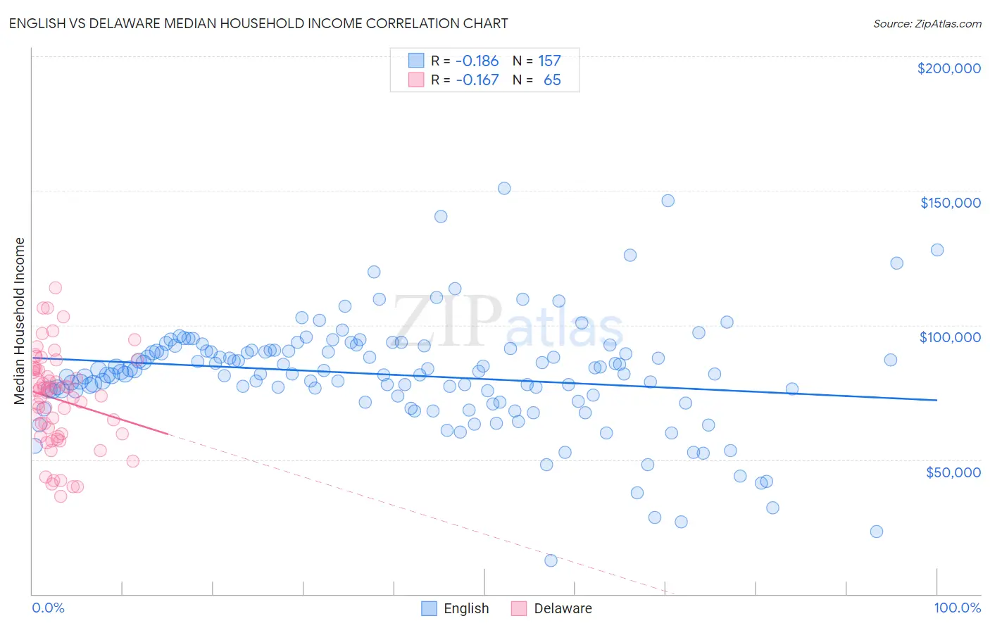 English vs Delaware Median Household Income