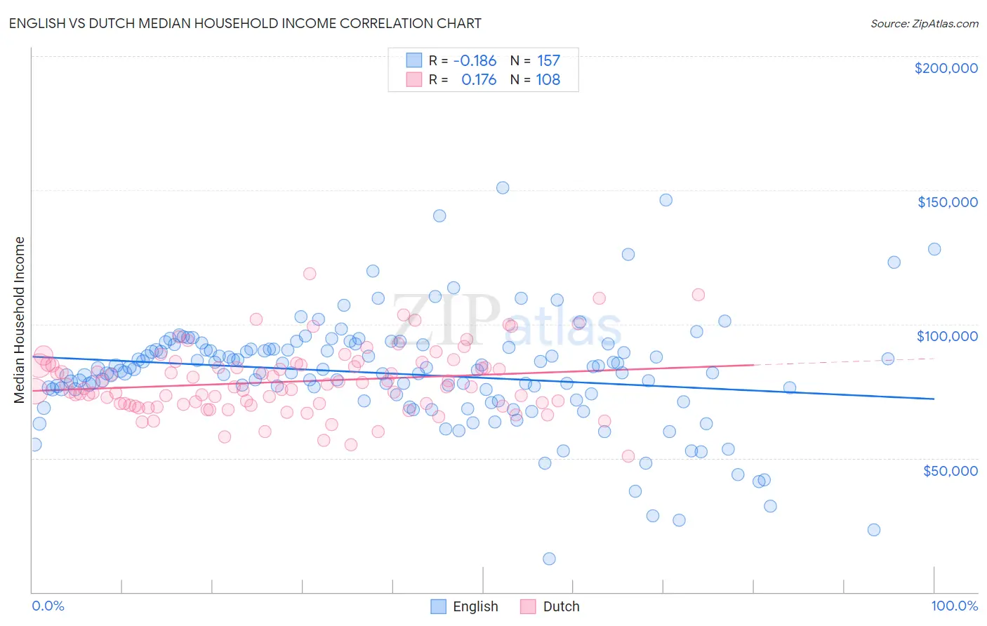 English vs Dutch Median Household Income