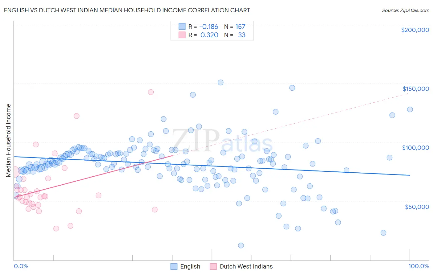 English vs Dutch West Indian Median Household Income
