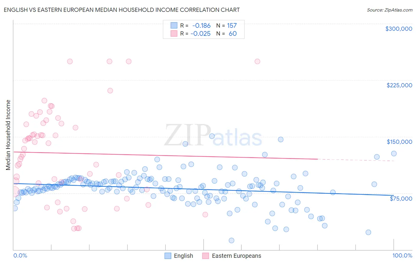 English vs Eastern European Median Household Income
