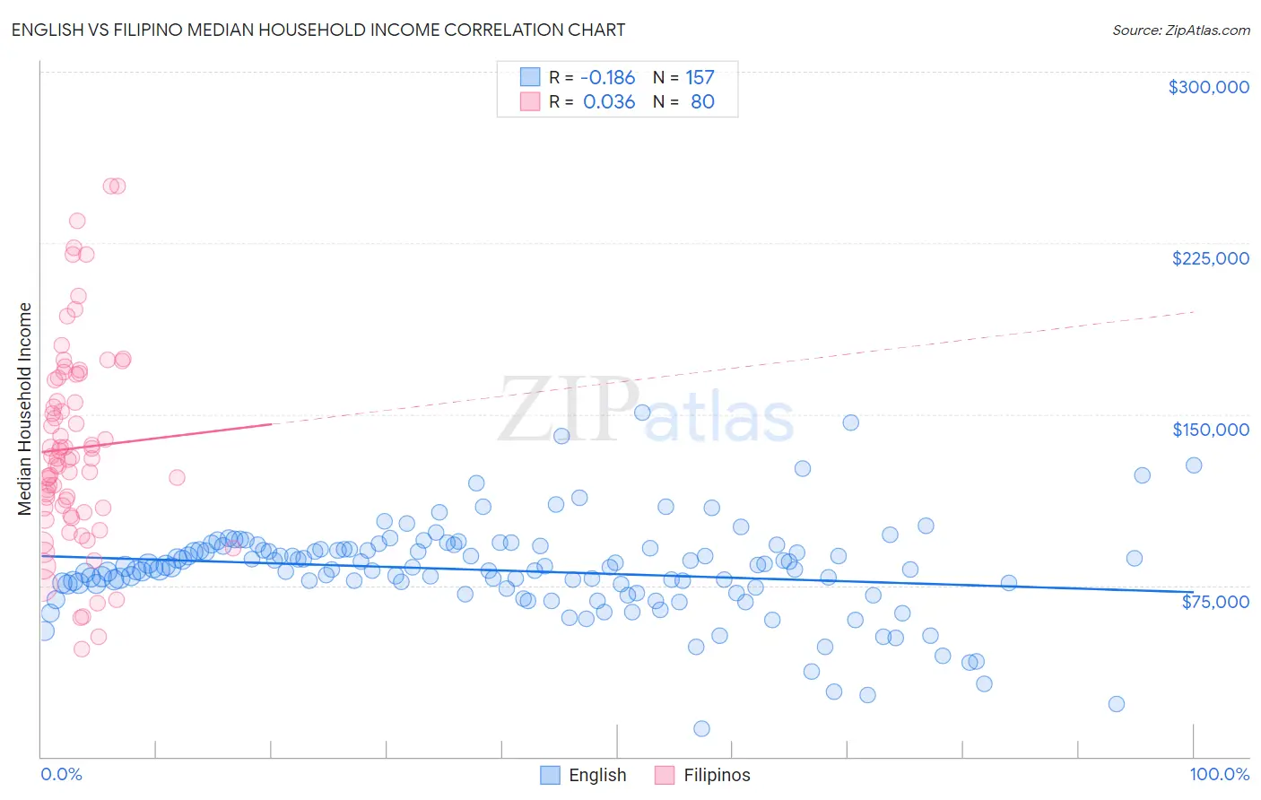 English vs Filipino Median Household Income