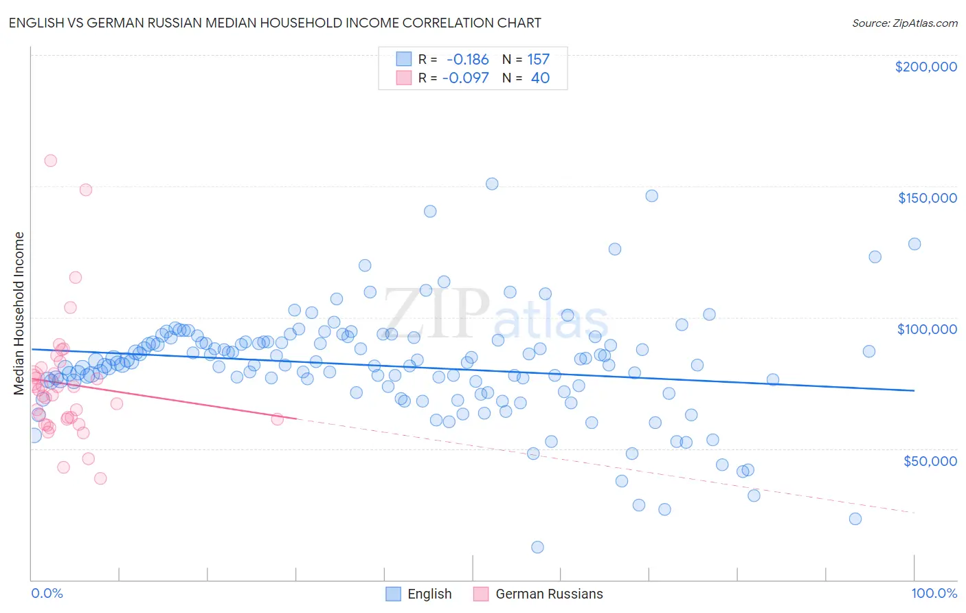 English vs German Russian Median Household Income