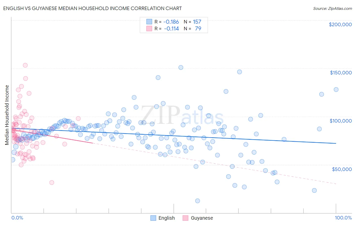 English vs Guyanese Median Household Income