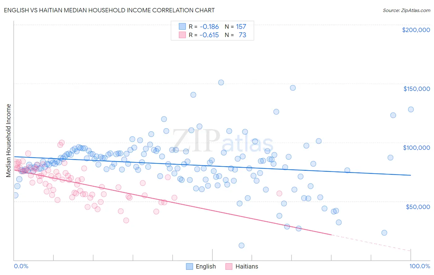 English vs Haitian Median Household Income