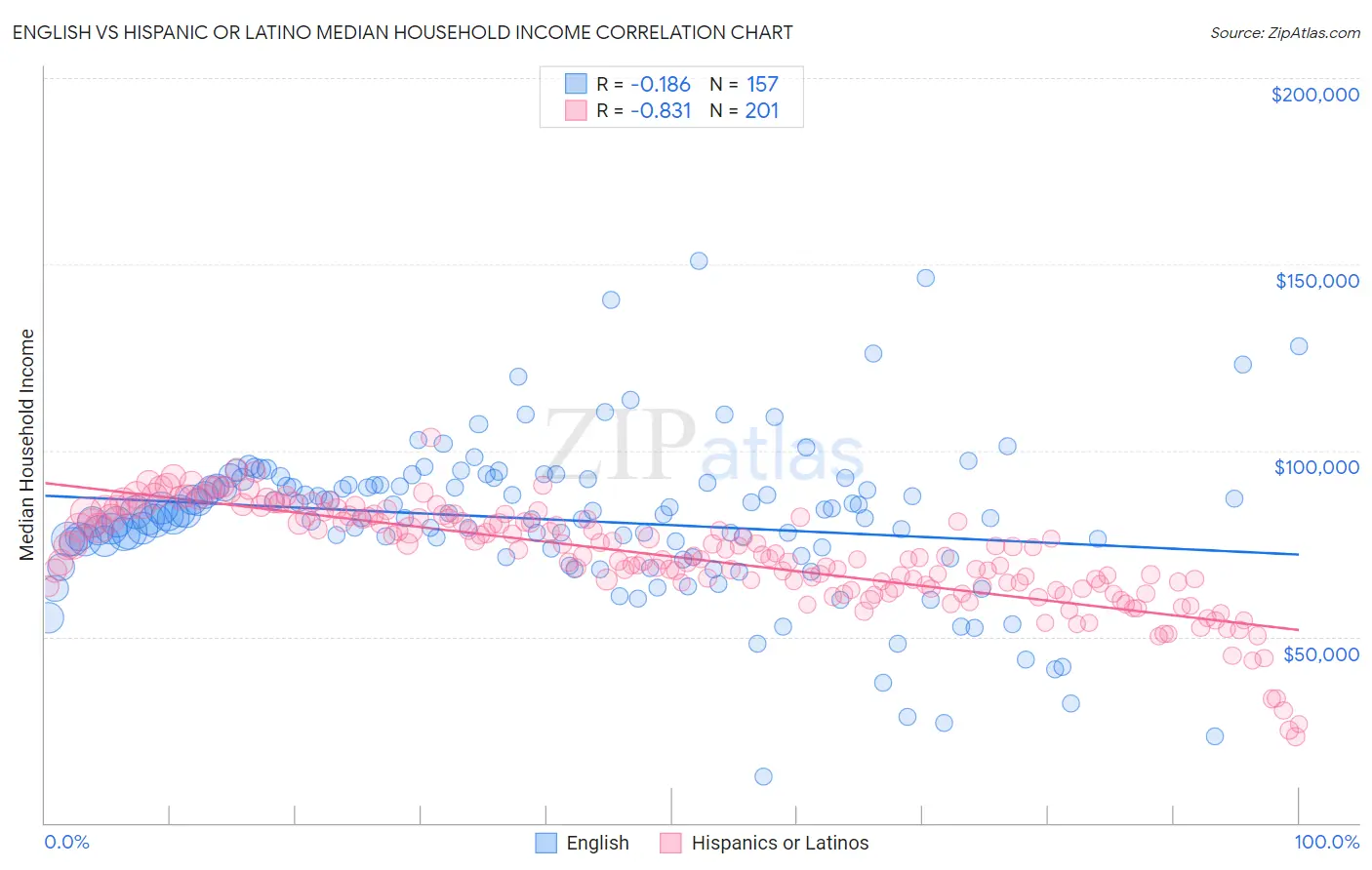 English vs Hispanic or Latino Median Household Income