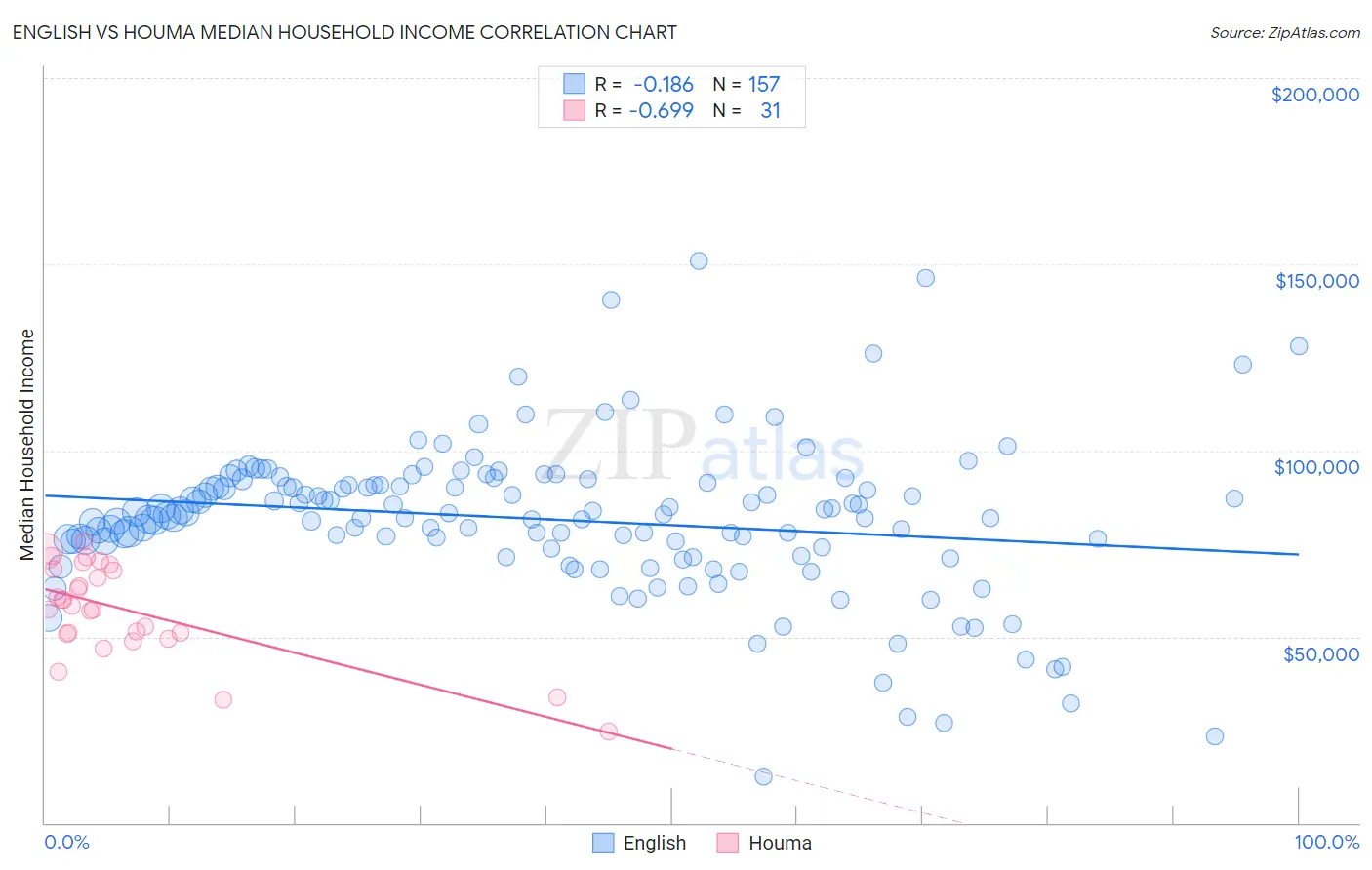 English vs Houma Median Household Income
