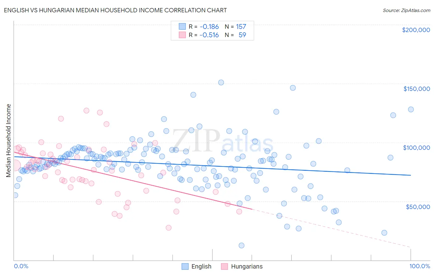 English vs Hungarian Median Household Income