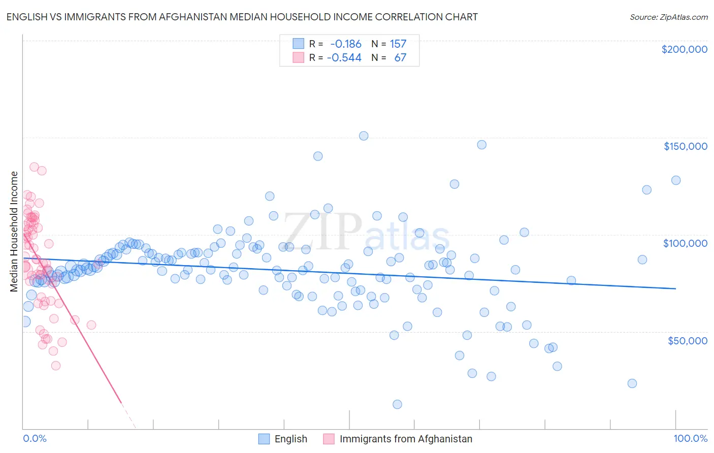 English vs Immigrants from Afghanistan Median Household Income
