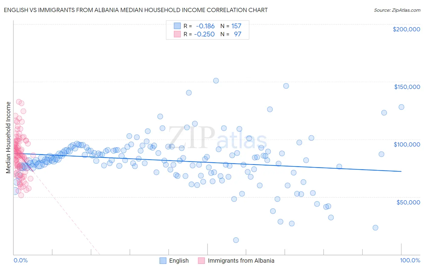 English vs Immigrants from Albania Median Household Income