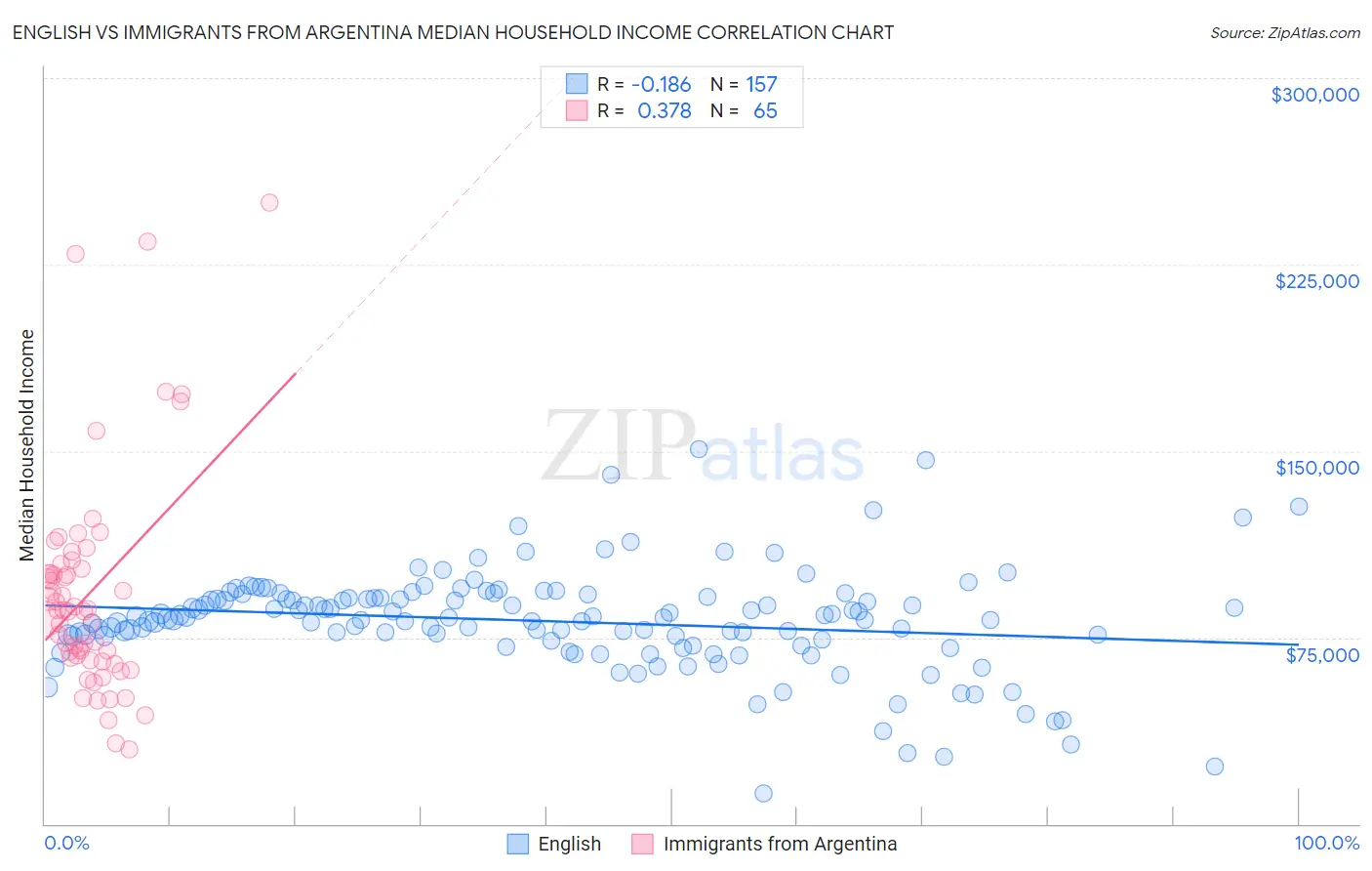 English vs Immigrants from Argentina Median Household Income