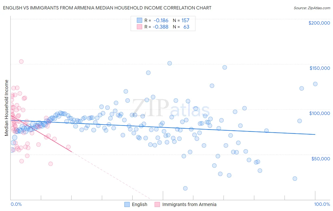 English vs Immigrants from Armenia Median Household Income