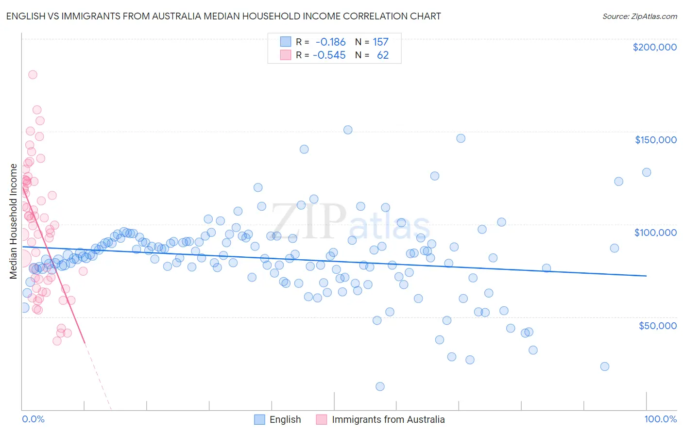 English vs Immigrants from Australia Median Household Income