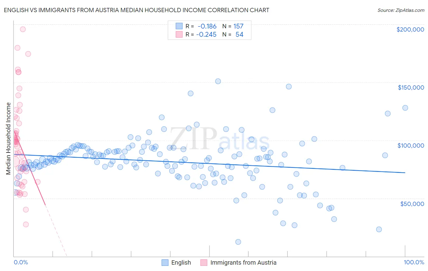 English vs Immigrants from Austria Median Household Income