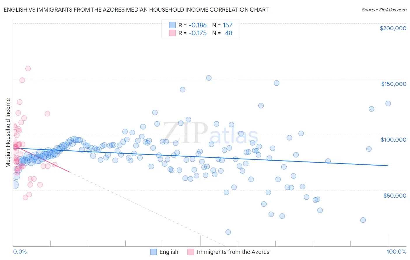 English vs Immigrants from the Azores Median Household Income