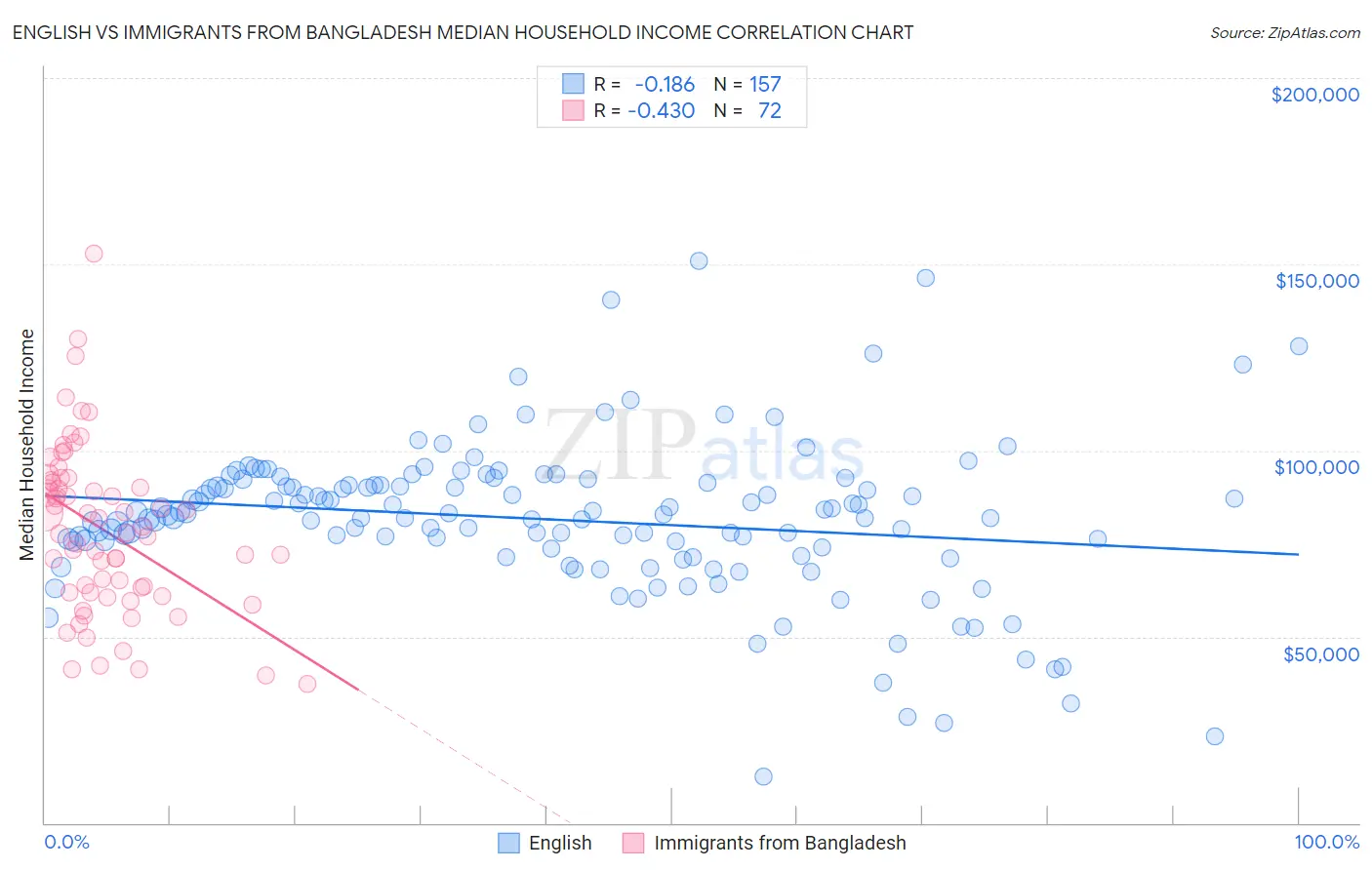English vs Immigrants from Bangladesh Median Household Income