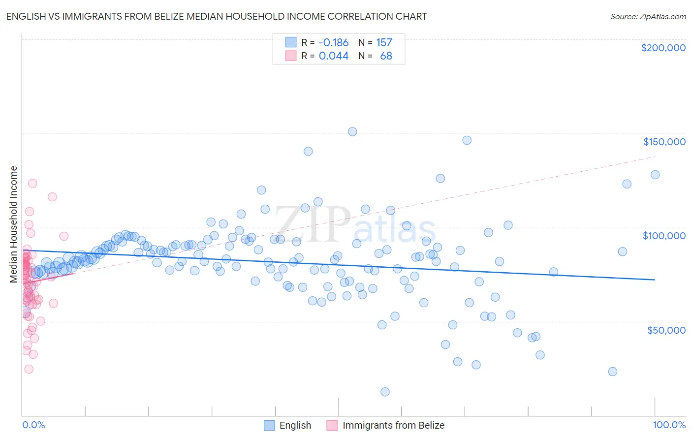 English vs Immigrants from Belize Median Household Income