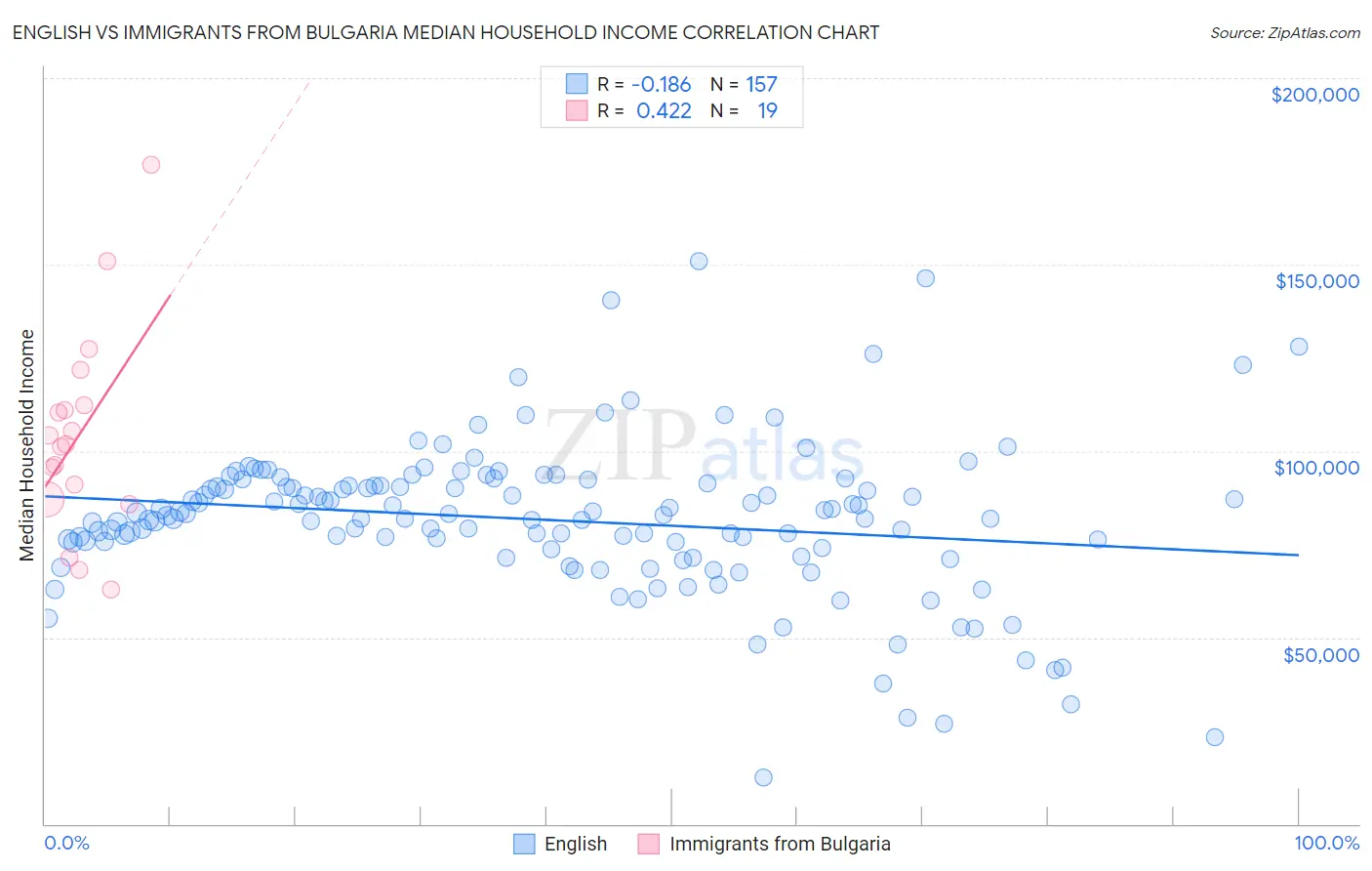 English vs Immigrants from Bulgaria Median Household Income