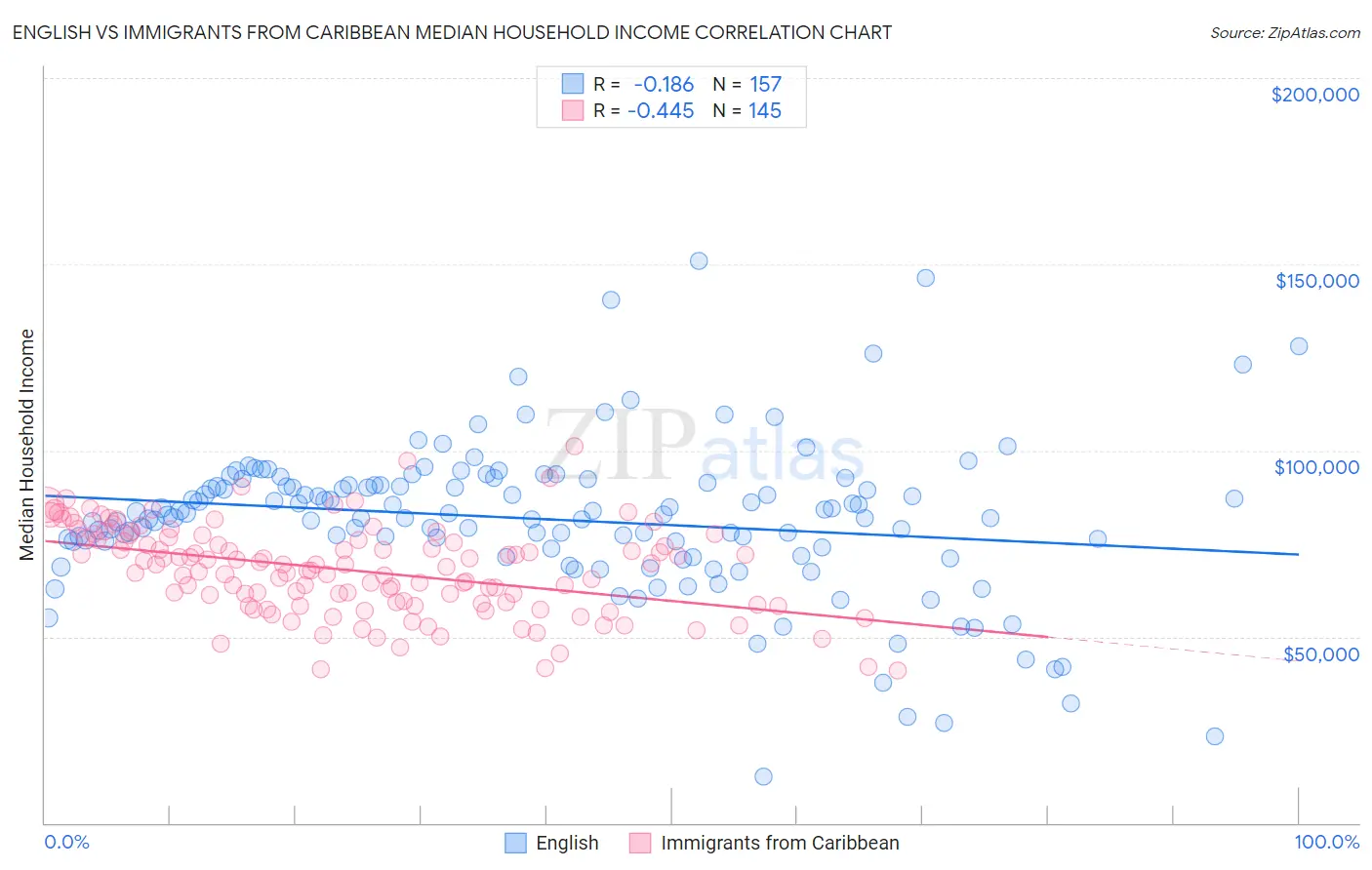 English vs Immigrants from Caribbean Median Household Income