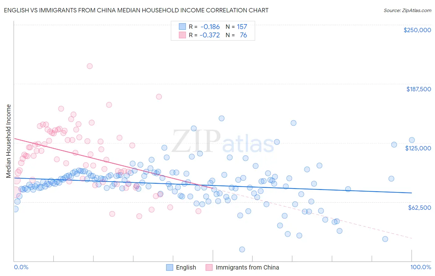 English vs Immigrants from China Median Household Income