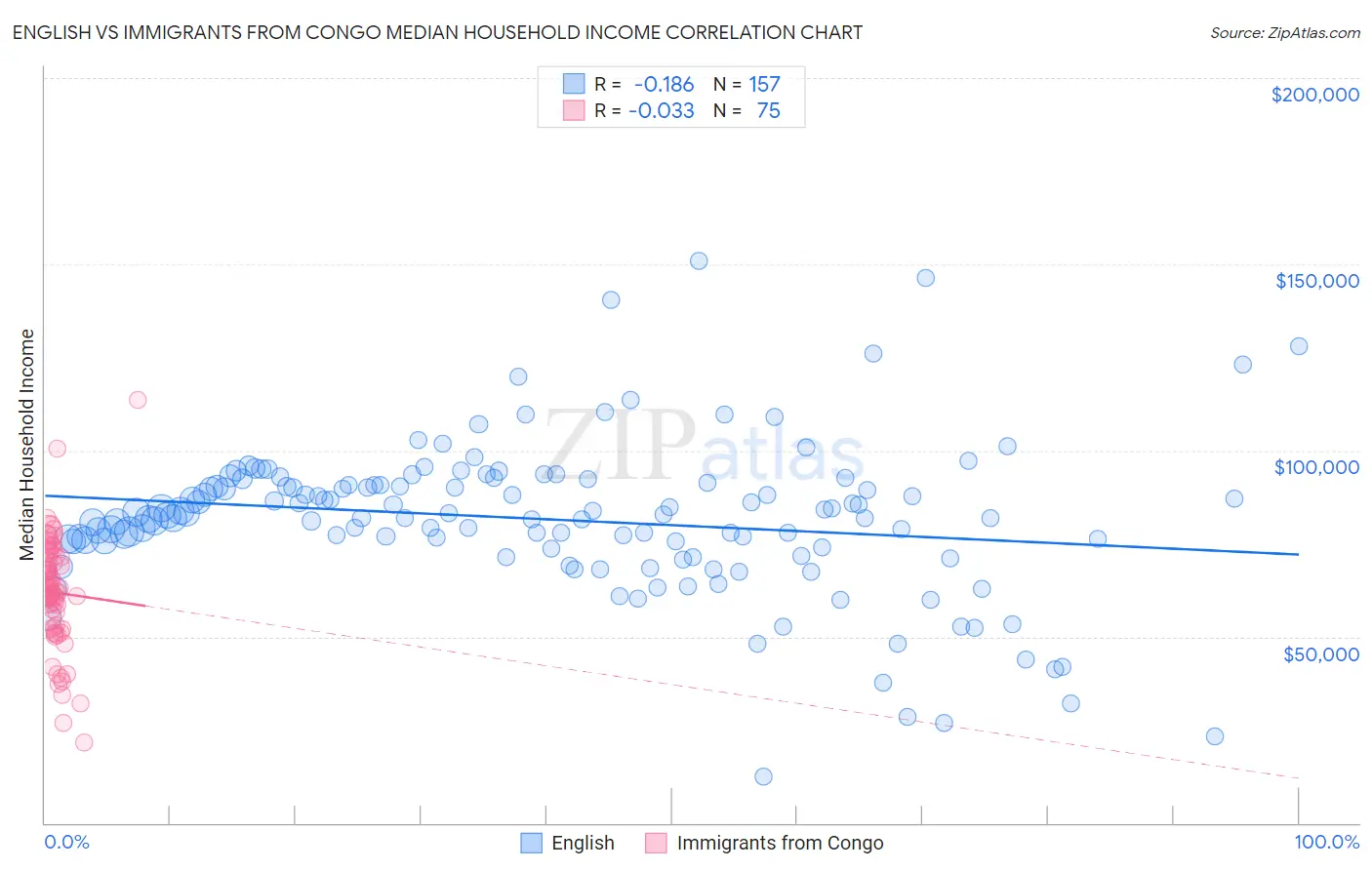 English vs Immigrants from Congo Median Household Income