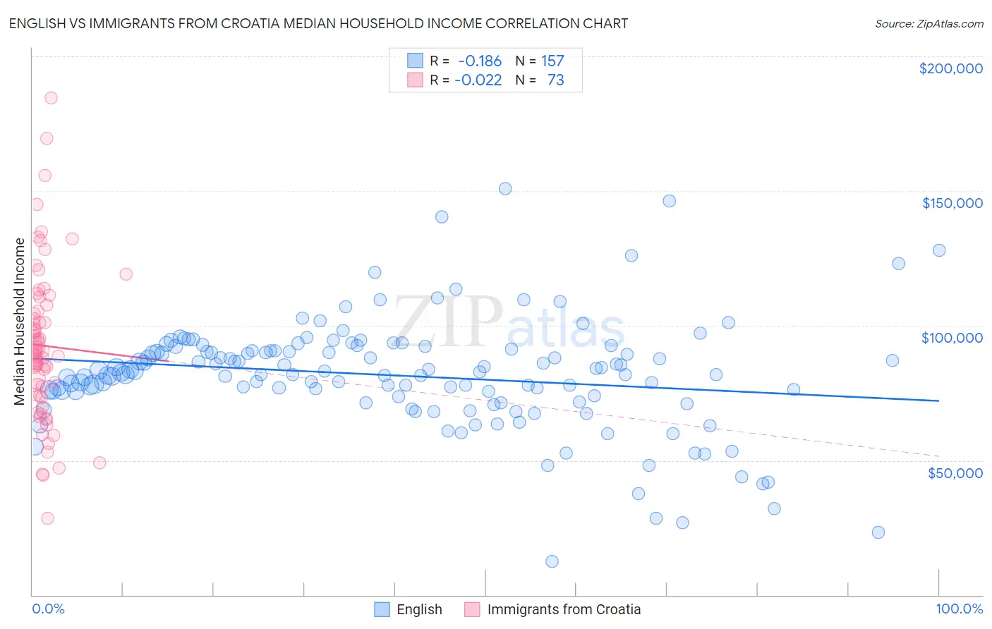 English vs Immigrants from Croatia Median Household Income