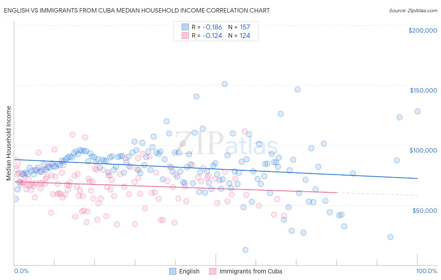 English vs Immigrants from Cuba Median Household Income