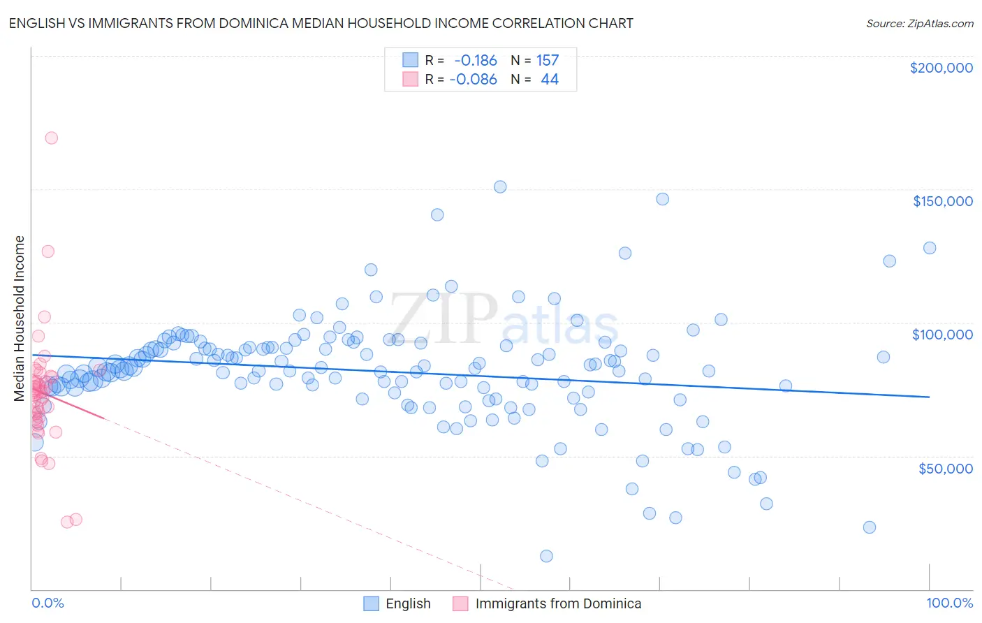 English vs Immigrants from Dominica Median Household Income