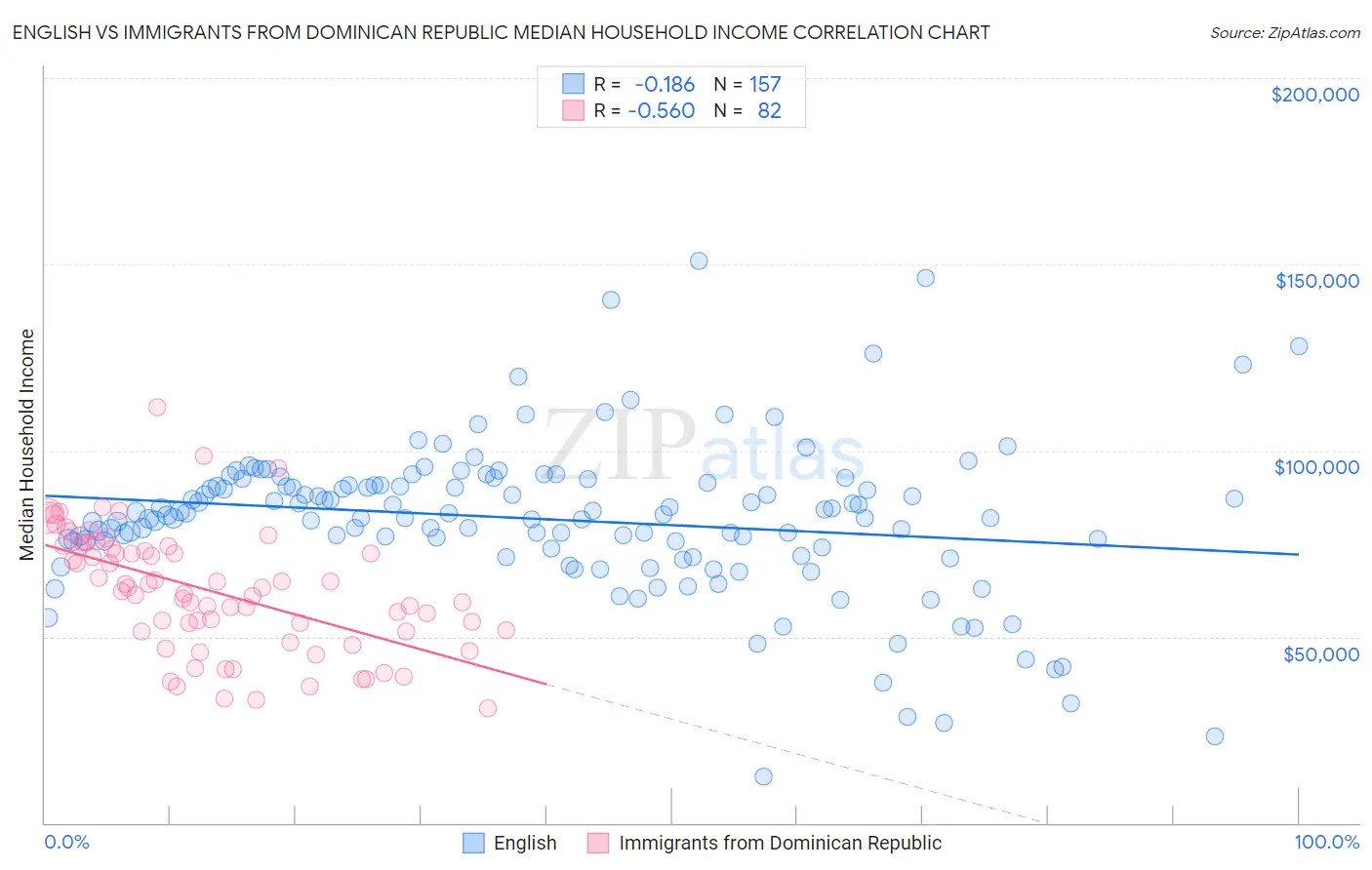English vs Immigrants from Dominican Republic Median Household Income
