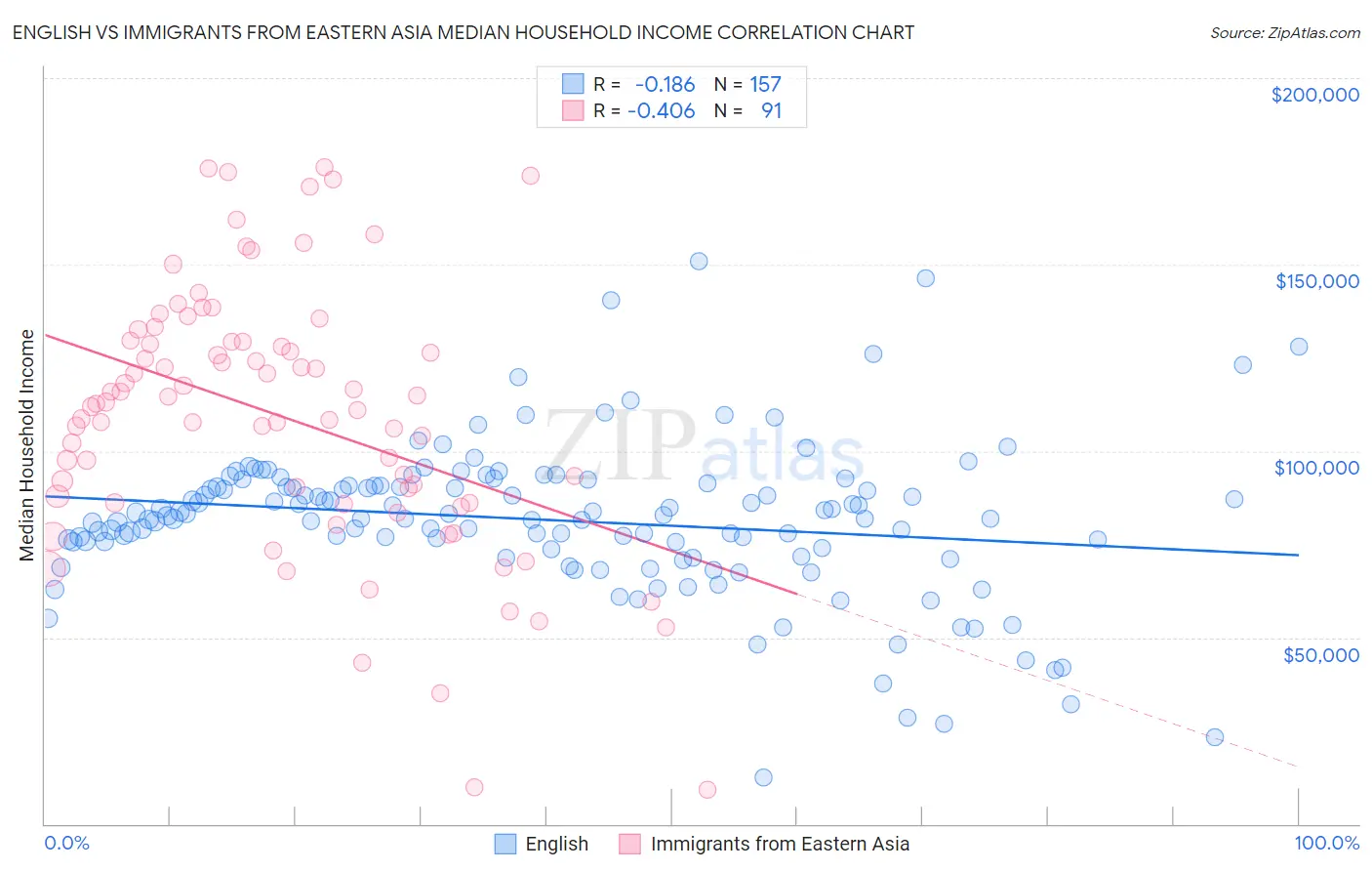 English vs Immigrants from Eastern Asia Median Household Income