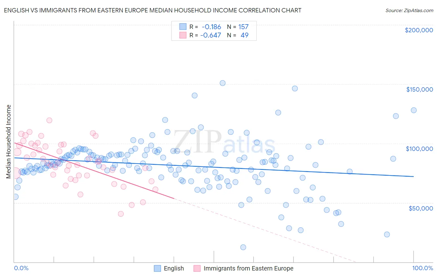 English vs Immigrants from Eastern Europe Median Household Income