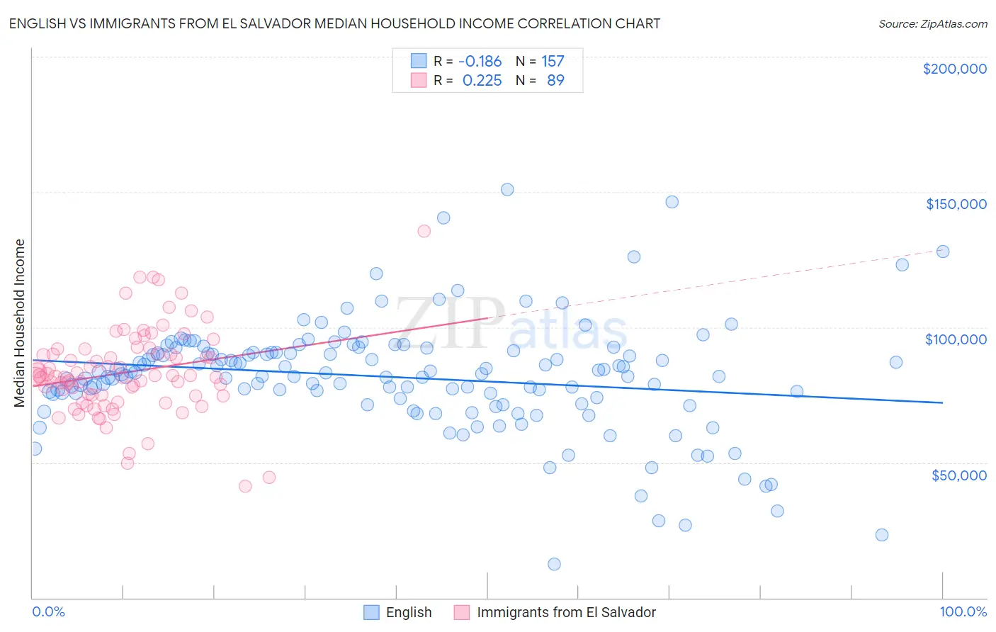 English vs Immigrants from El Salvador Median Household Income