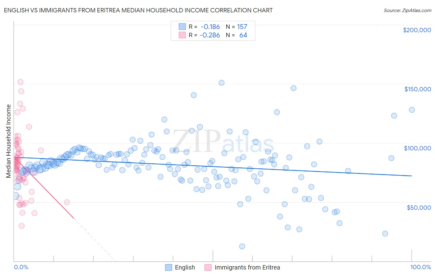 English vs Immigrants from Eritrea Median Household Income