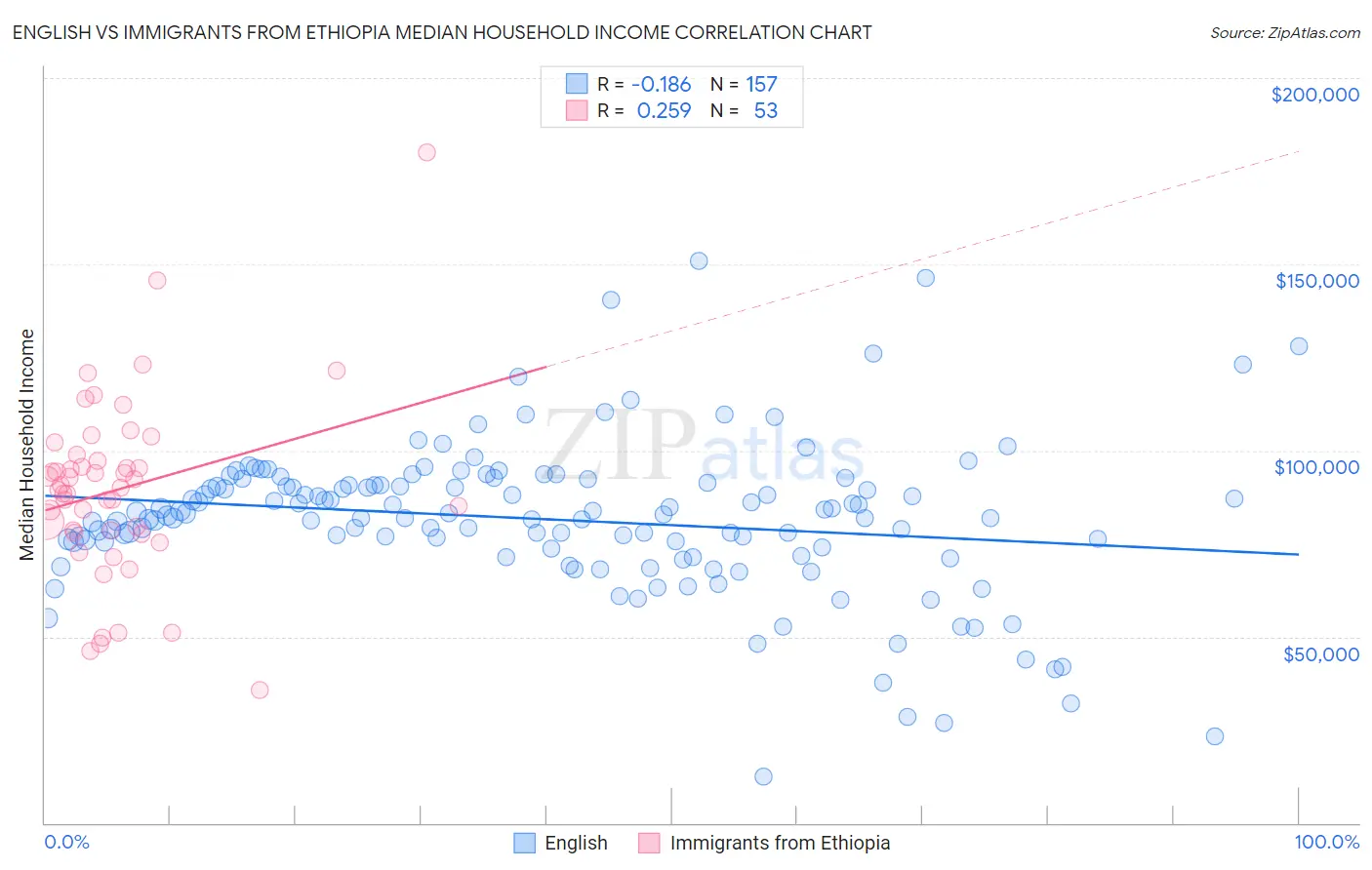 English vs Immigrants from Ethiopia Median Household Income