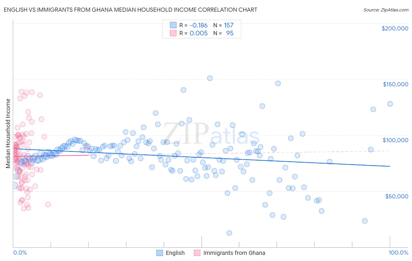 English vs Immigrants from Ghana Median Household Income