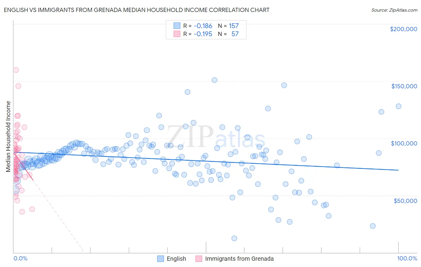 English vs Immigrants from Grenada Median Household Income