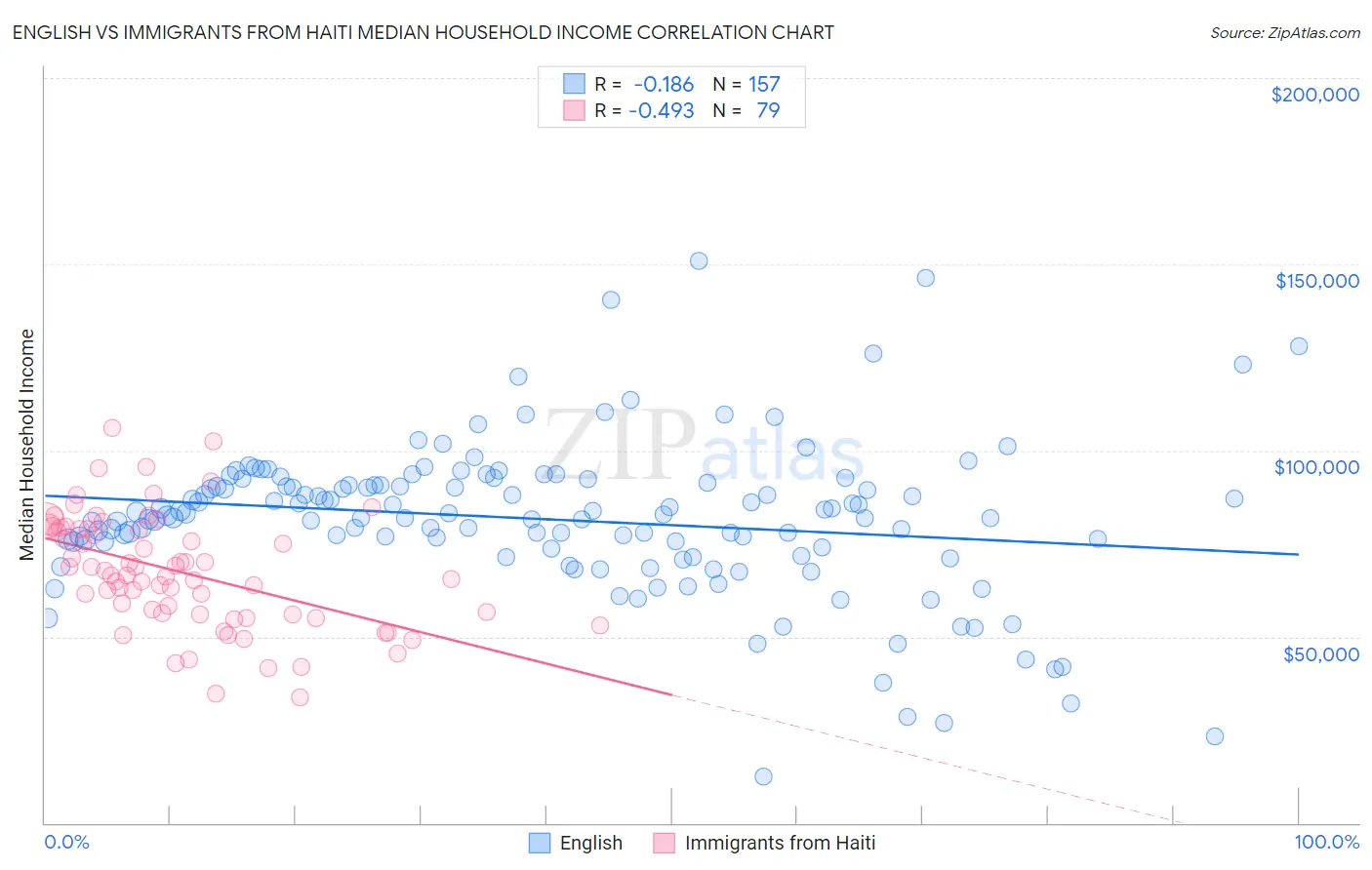 English vs Immigrants from Haiti Median Household Income