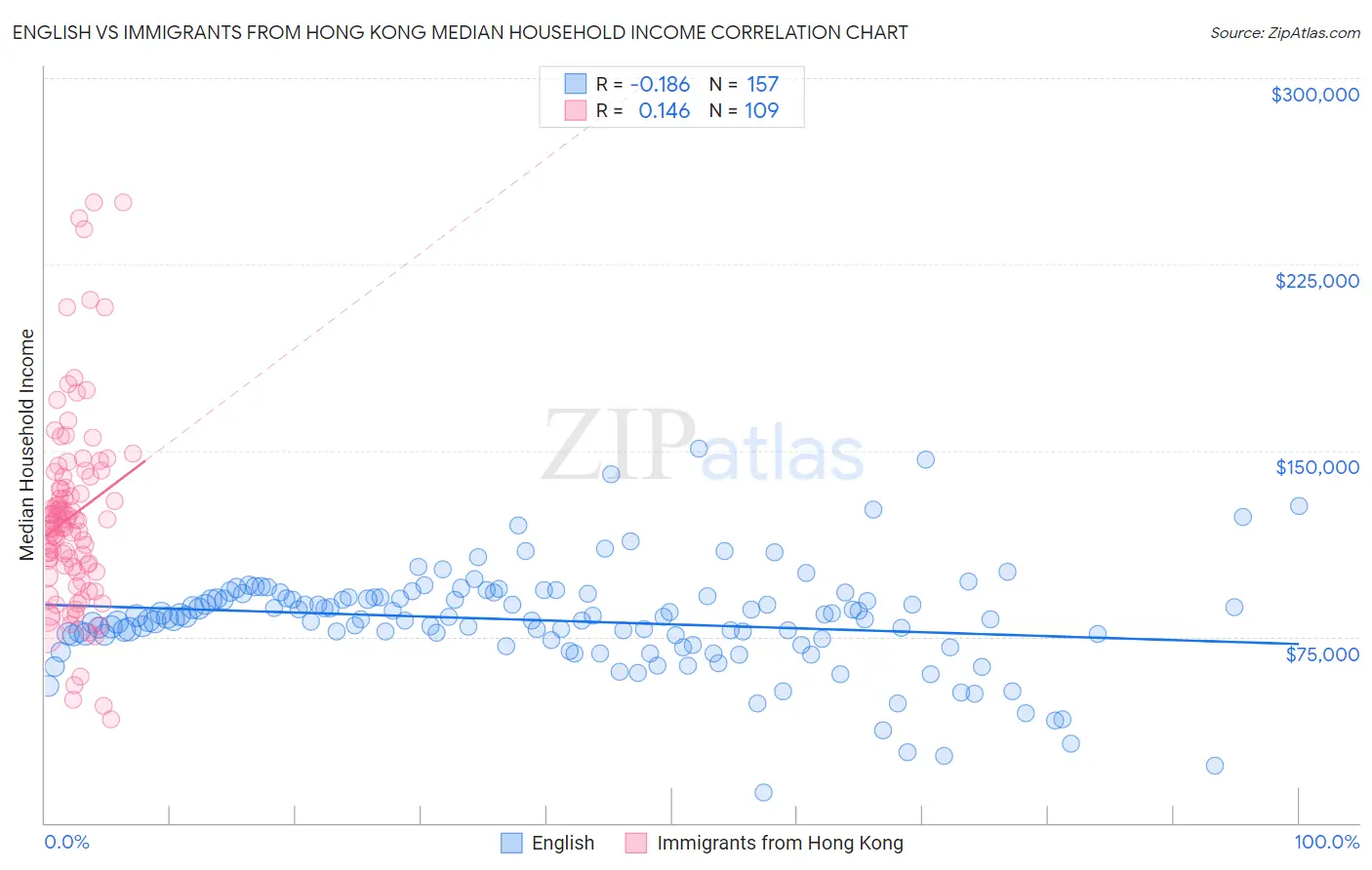 English vs Immigrants from Hong Kong Median Household Income
