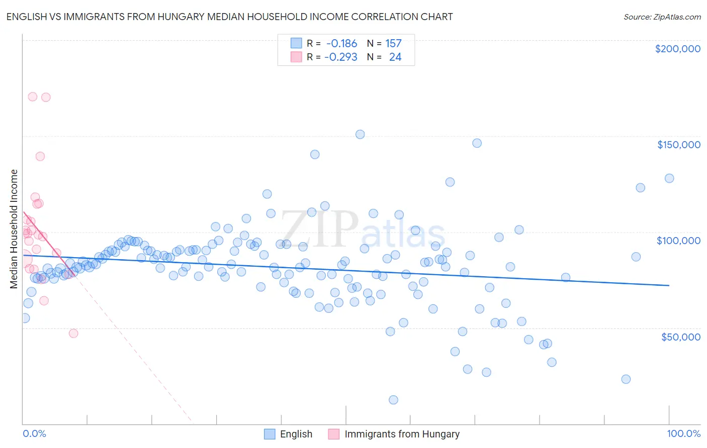 English vs Immigrants from Hungary Median Household Income
