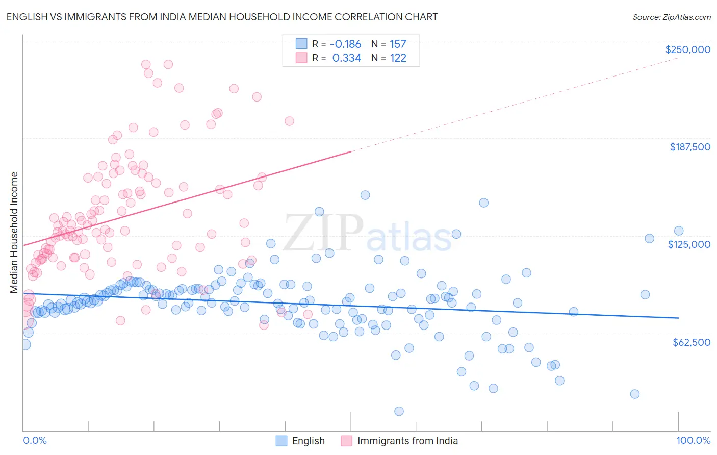 English vs Immigrants from India Median Household Income