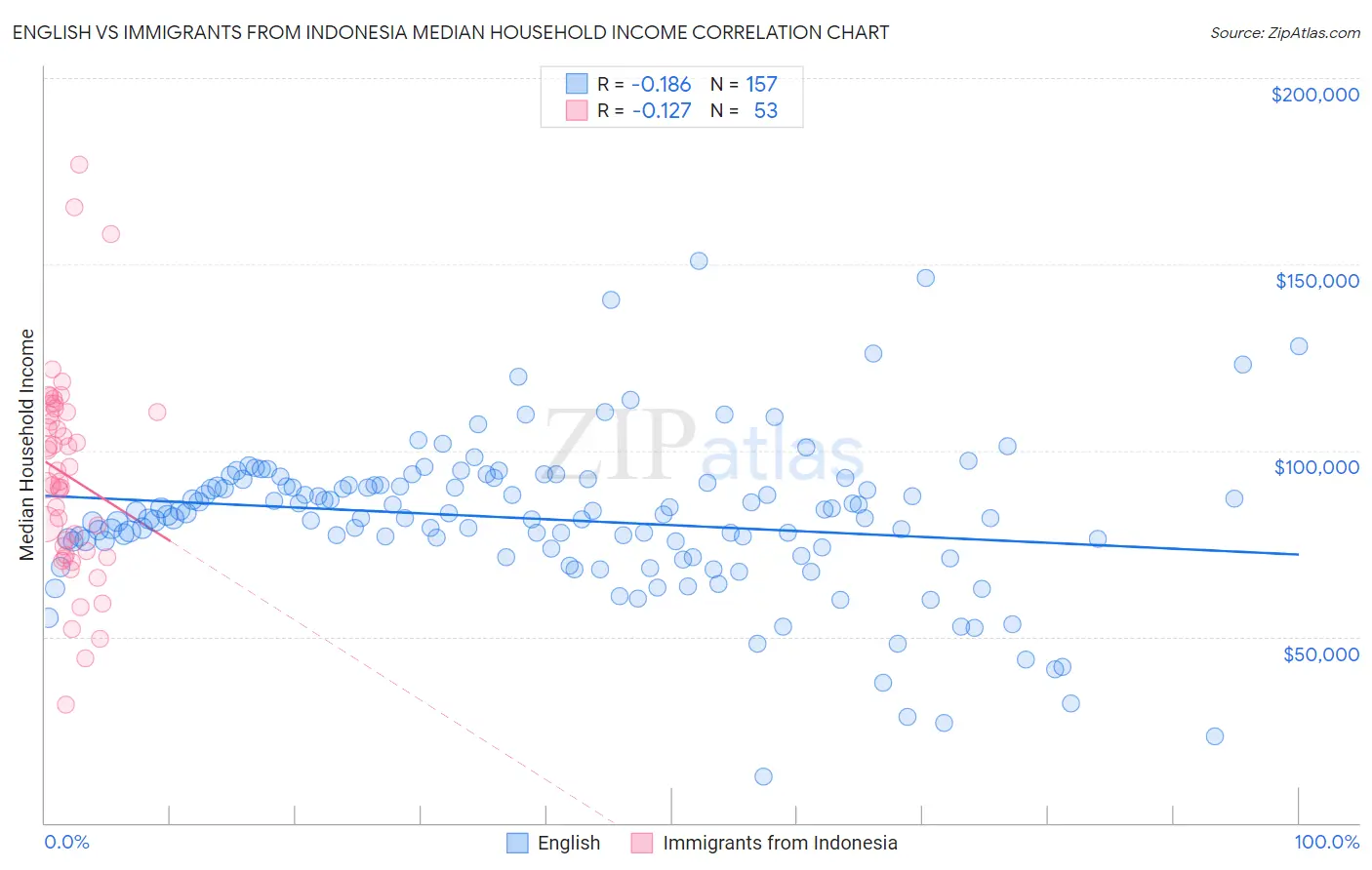 English vs Immigrants from Indonesia Median Household Income