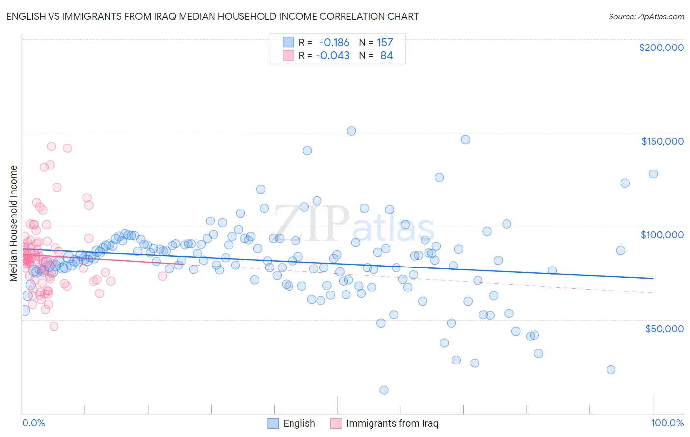 English vs Immigrants from Iraq Median Household Income