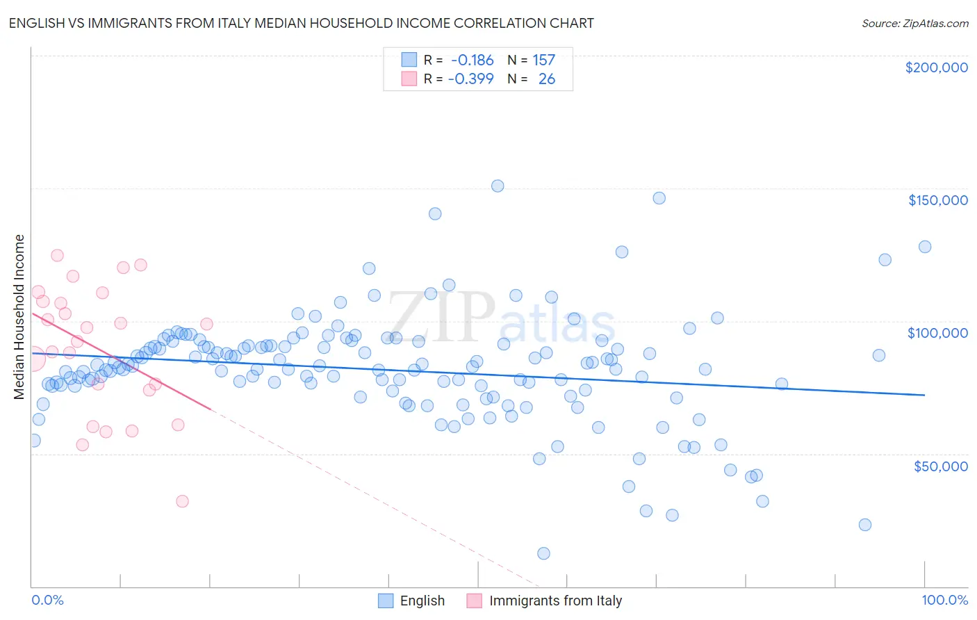 English vs Immigrants from Italy Median Household Income