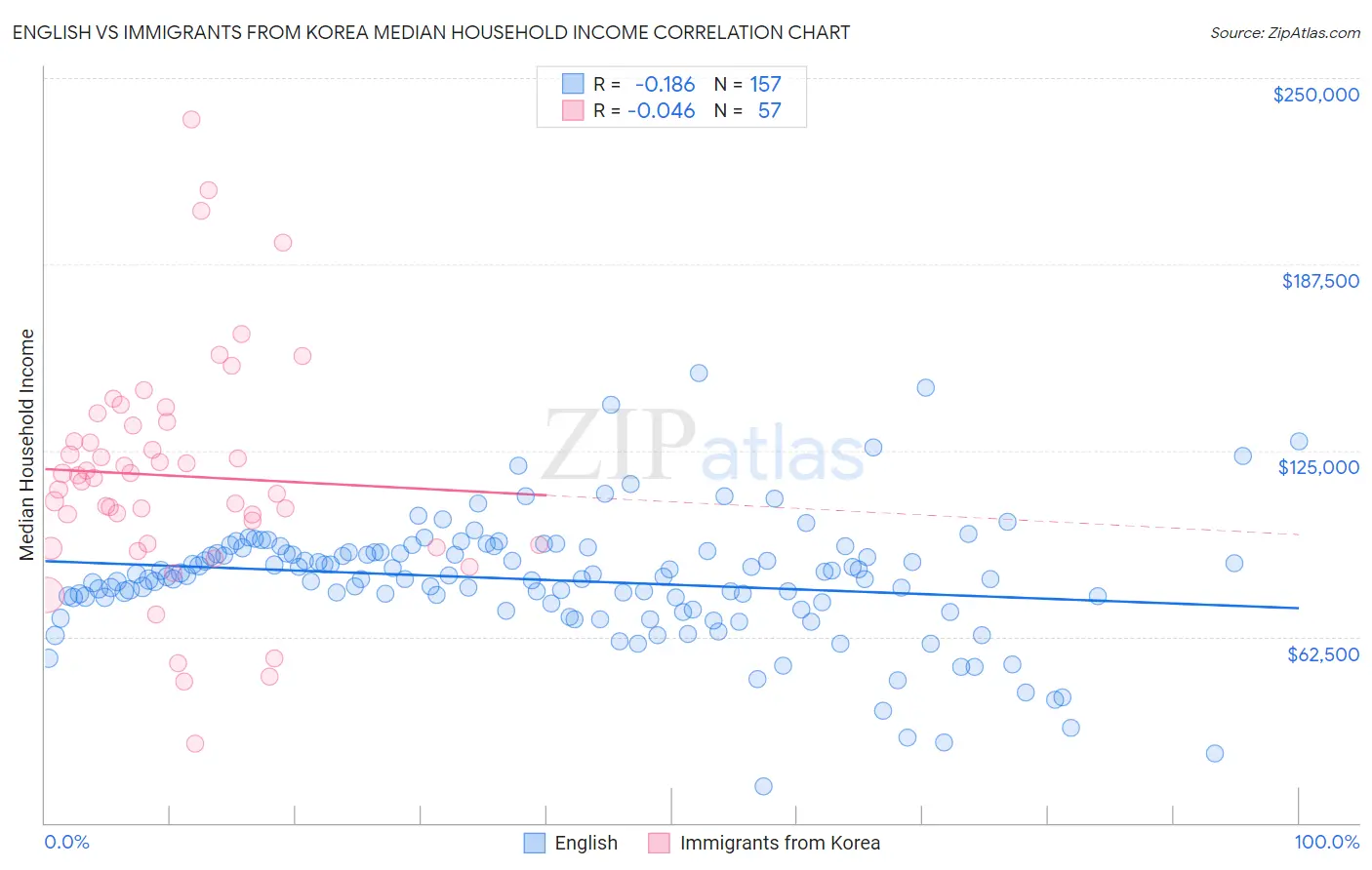 English vs Immigrants from Korea Median Household Income