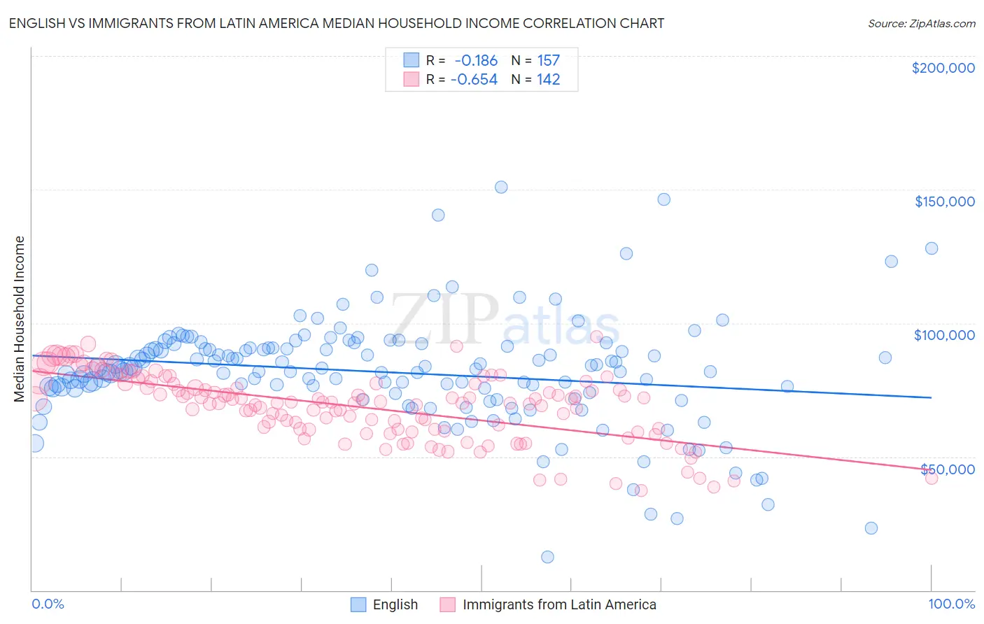 English vs Immigrants from Latin America Median Household Income