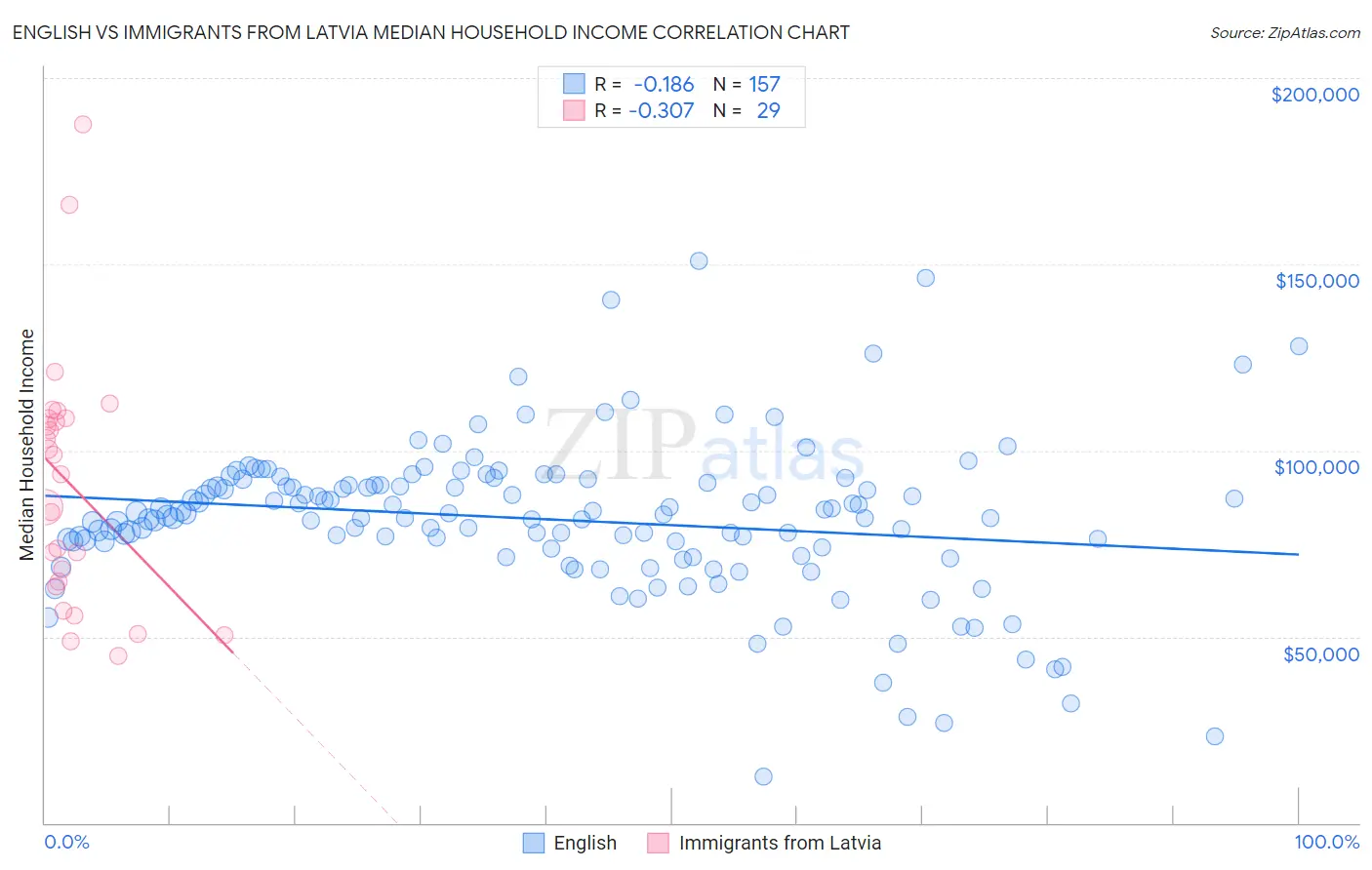 English vs Immigrants from Latvia Median Household Income