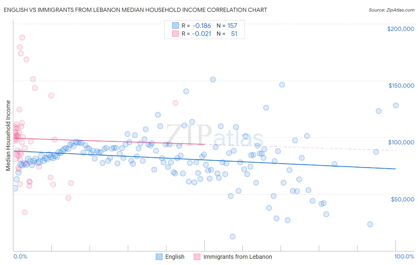 English vs Immigrants from Lebanon Median Household Income