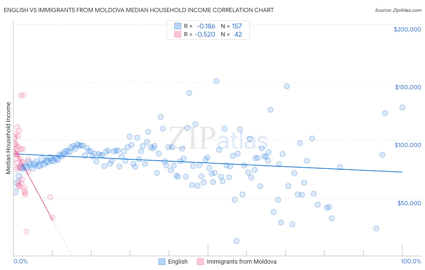 English vs Immigrants from Moldova Median Household Income