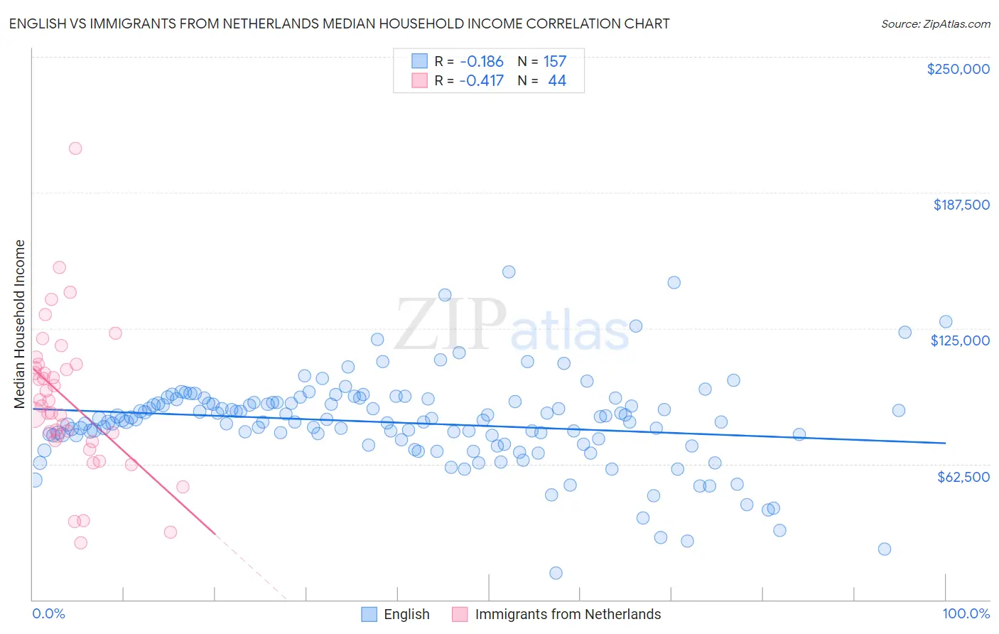 English vs Immigrants from Netherlands Median Household Income