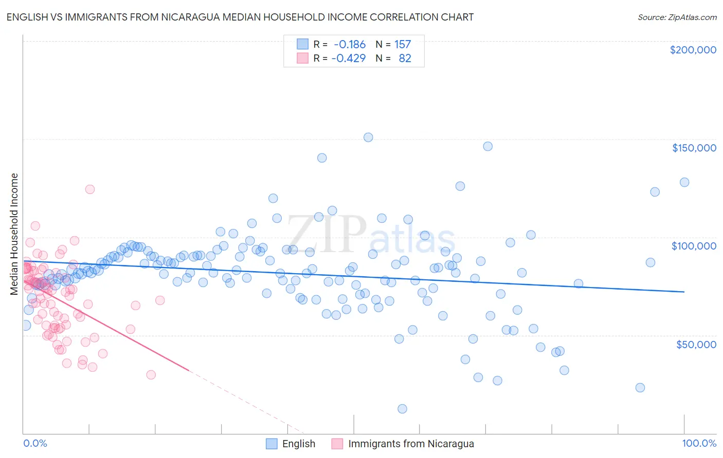 English vs Immigrants from Nicaragua Median Household Income