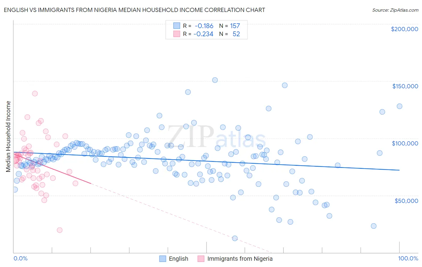 English vs Immigrants from Nigeria Median Household Income